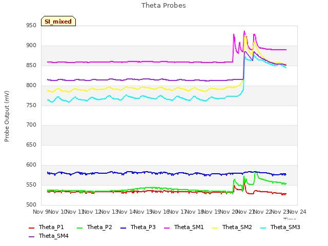 plot of Theta Probes