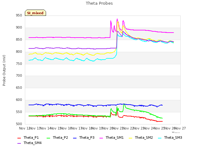 plot of Theta Probes