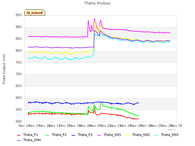 plot of Theta Probes