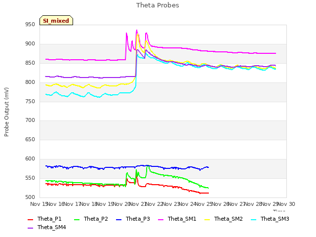 plot of Theta Probes