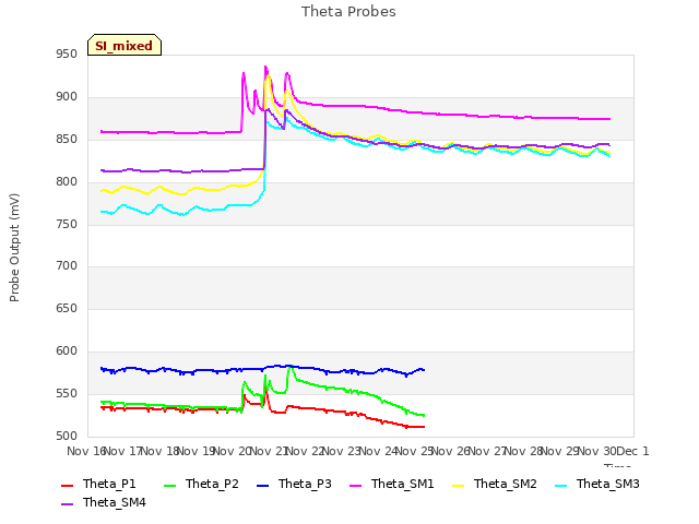 plot of Theta Probes