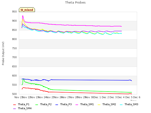 plot of Theta Probes