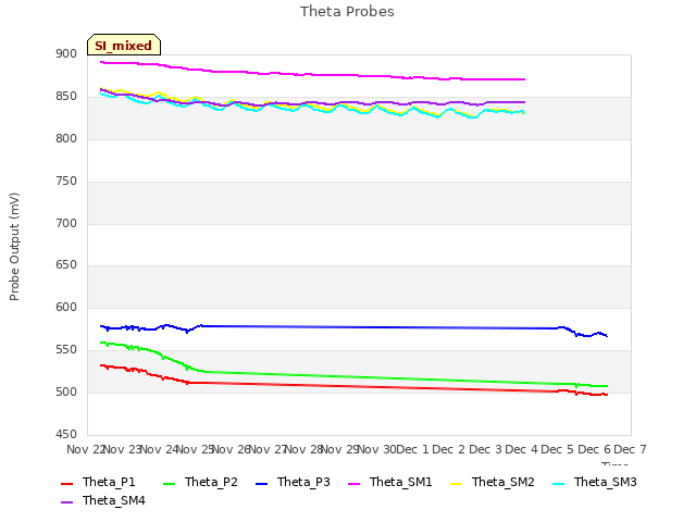 plot of Theta Probes