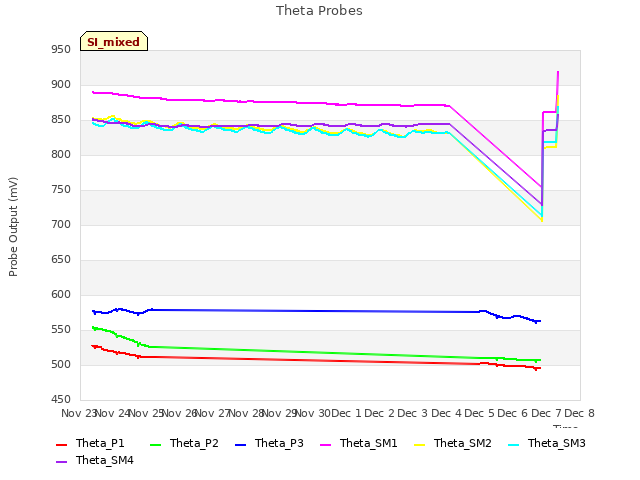 plot of Theta Probes