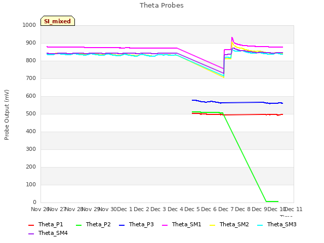 plot of Theta Probes