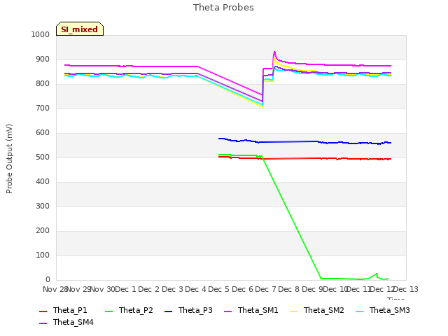 plot of Theta Probes