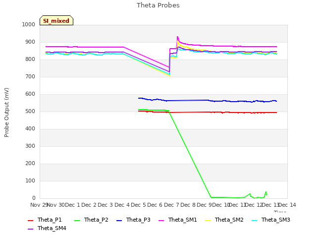 plot of Theta Probes