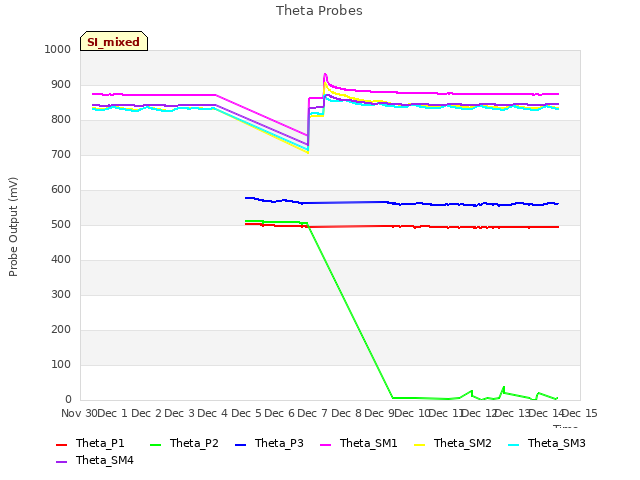 plot of Theta Probes