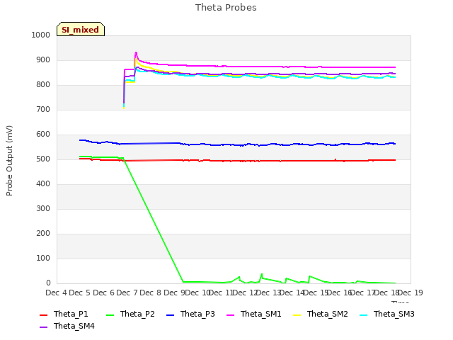 plot of Theta Probes