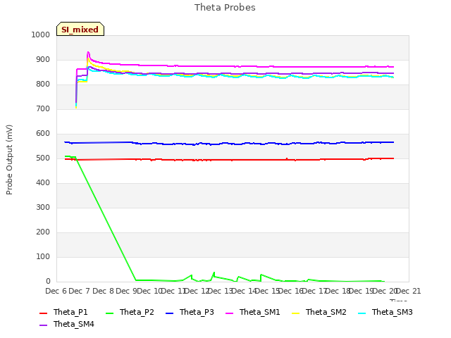 plot of Theta Probes