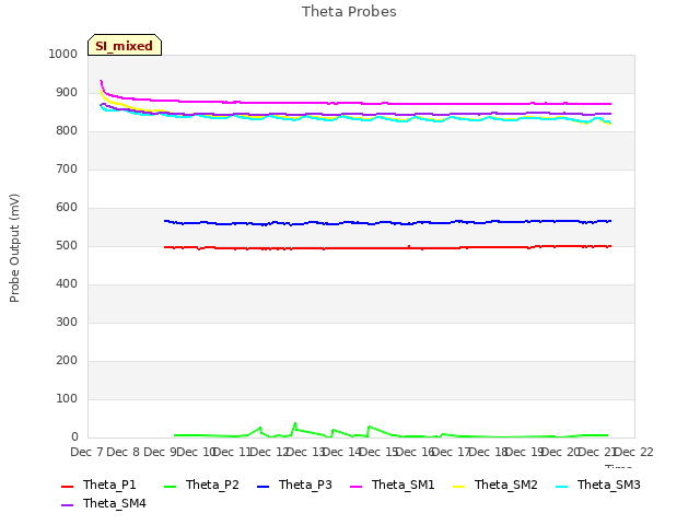 plot of Theta Probes