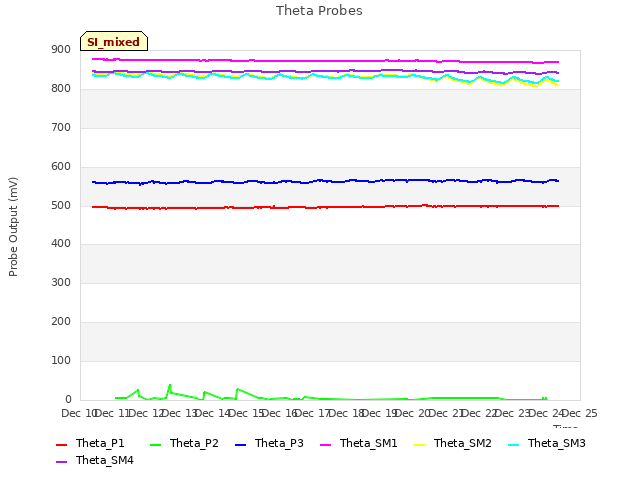 plot of Theta Probes