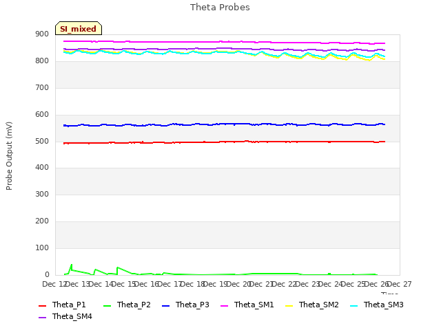 plot of Theta Probes