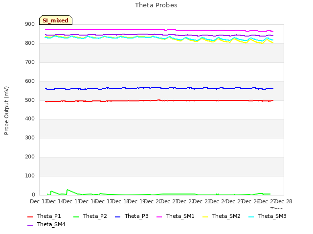 plot of Theta Probes