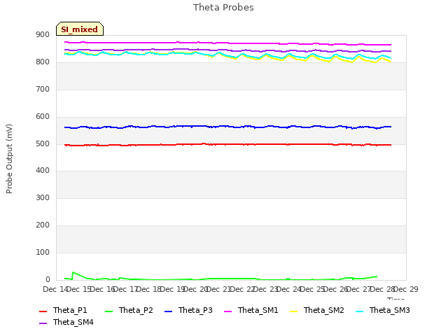 plot of Theta Probes