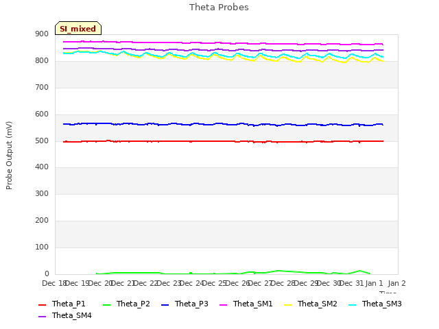 plot of Theta Probes