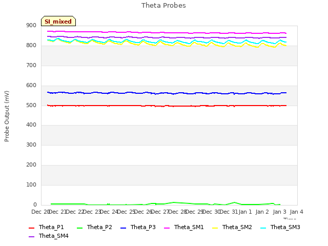 plot of Theta Probes