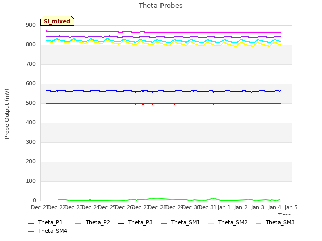 plot of Theta Probes