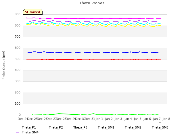 plot of Theta Probes