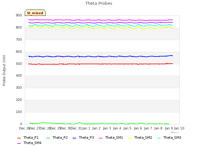 plot of Theta Probes