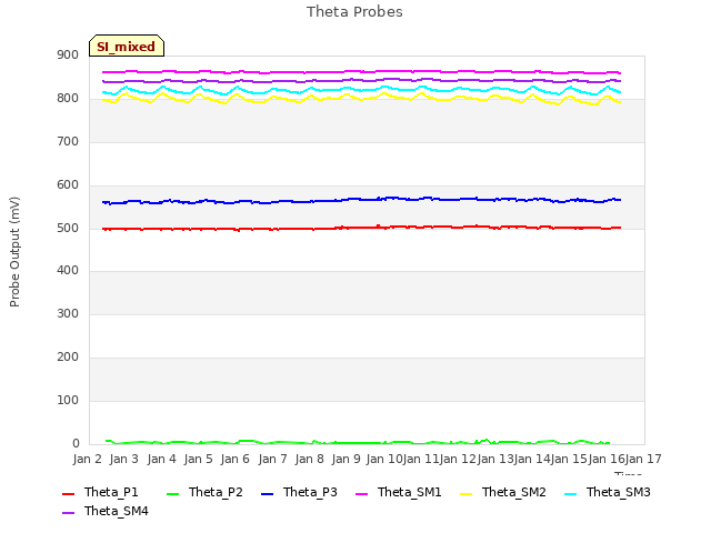 plot of Theta Probes