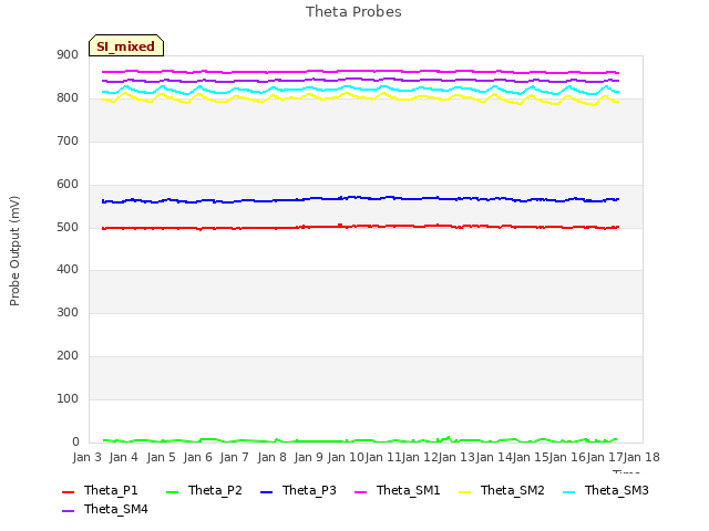 plot of Theta Probes