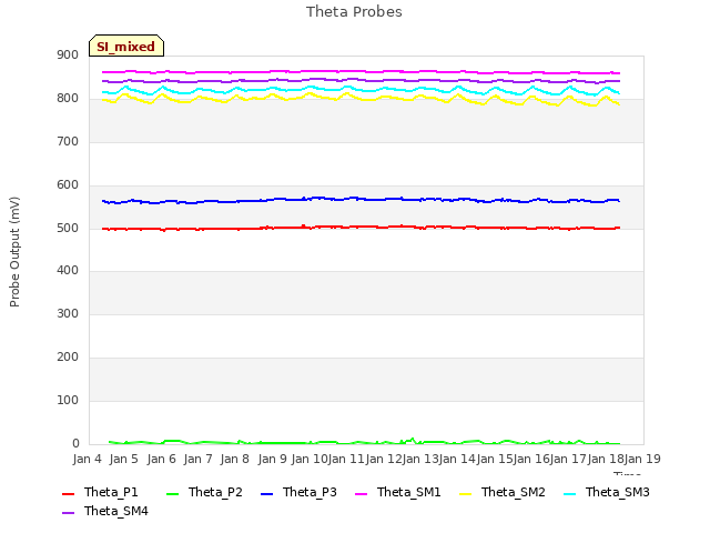 plot of Theta Probes