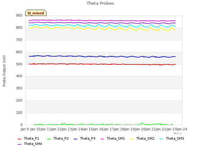 plot of Theta Probes