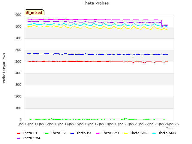 plot of Theta Probes