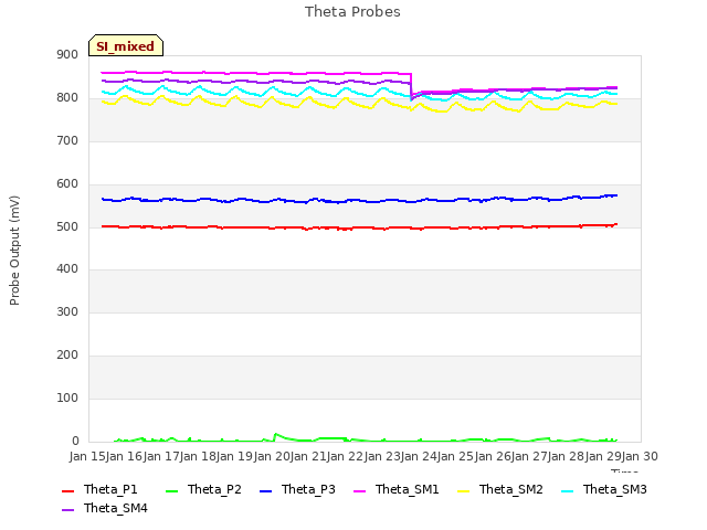 plot of Theta Probes