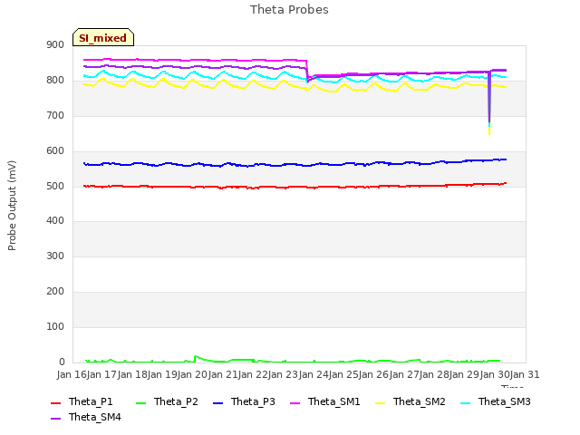 plot of Theta Probes