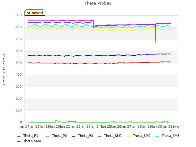 plot of Theta Probes