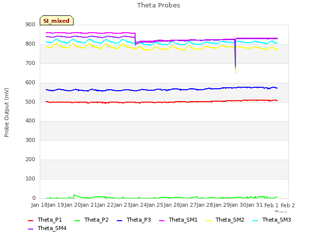 plot of Theta Probes