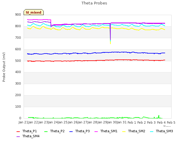 plot of Theta Probes