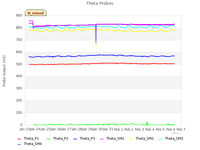 plot of Theta Probes