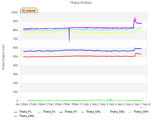 plot of Theta Probes