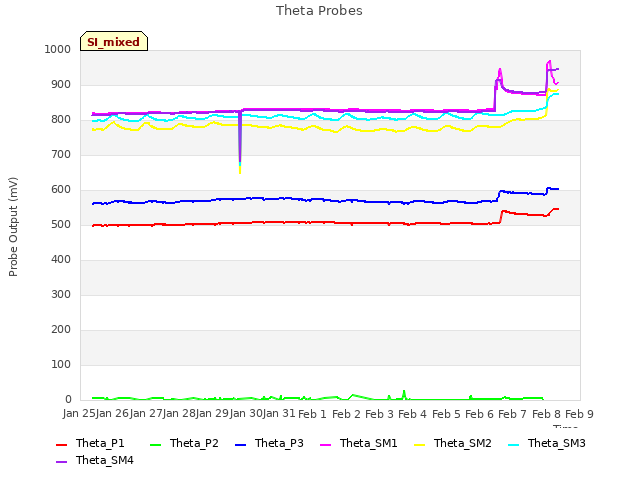 plot of Theta Probes