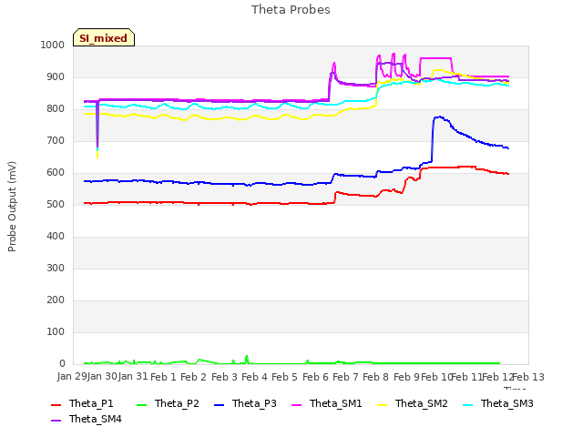 plot of Theta Probes