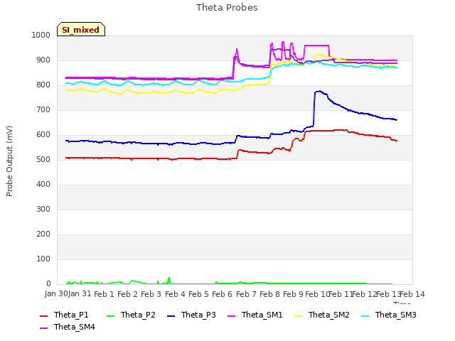 plot of Theta Probes