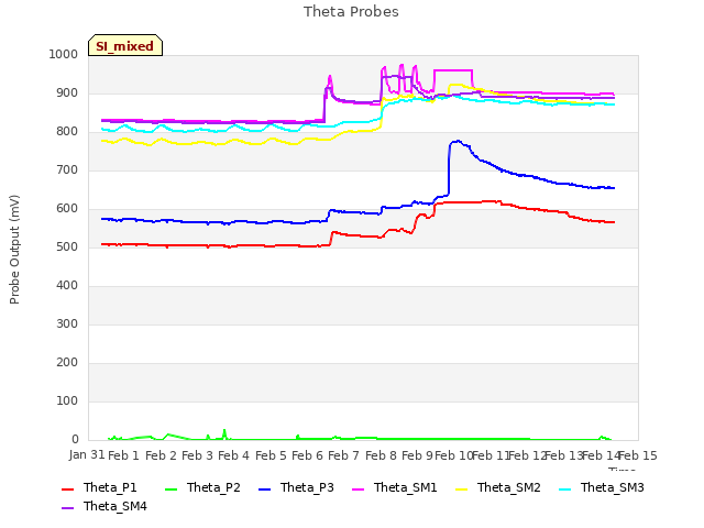 plot of Theta Probes