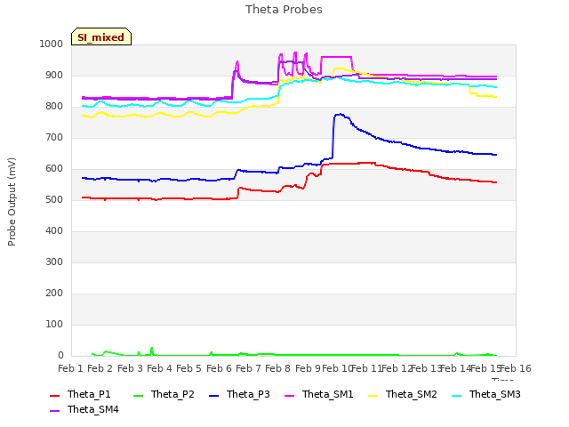 plot of Theta Probes