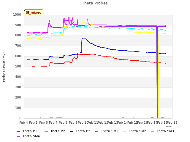 plot of Theta Probes