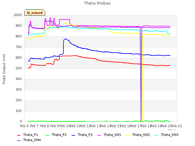 plot of Theta Probes