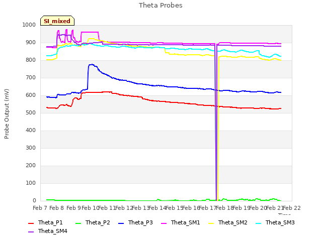 plot of Theta Probes