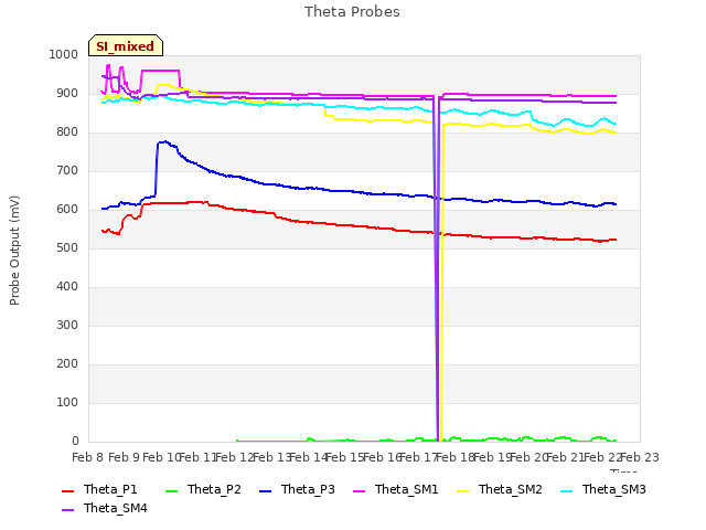 plot of Theta Probes