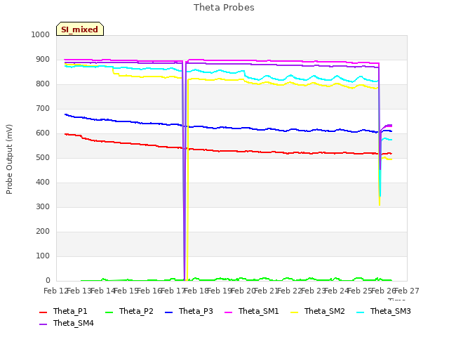 plot of Theta Probes