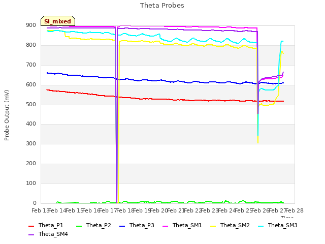 plot of Theta Probes