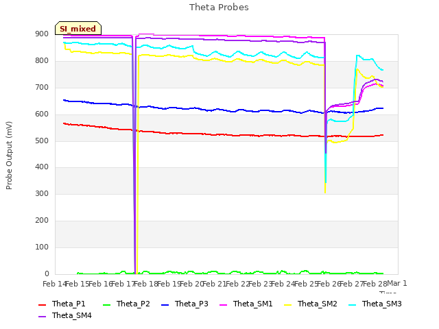 plot of Theta Probes