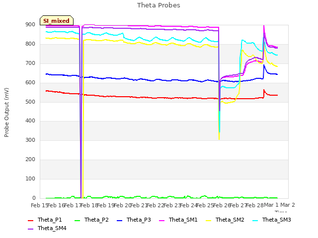 plot of Theta Probes