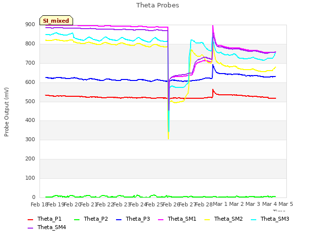 plot of Theta Probes